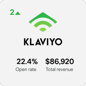 Klaviyo email marketing dashboard showing 22.4% open rate, $86,920 revenue, rank up 2.