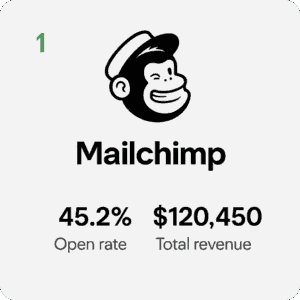 Mailchimp email marketing card with logo showing 45.2% open rate, $120,450 revenue.