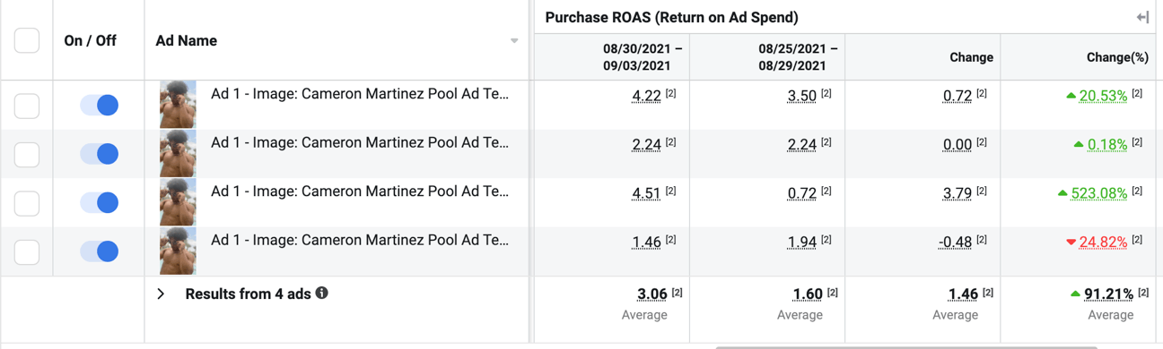 Gld Shop Meta Ads Creative Test Roas Results